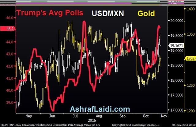 Risk Aversion Remains, UK Courts Controversy - Trump Vs Mxn 7 Gold Nov 3 (Chart 1)