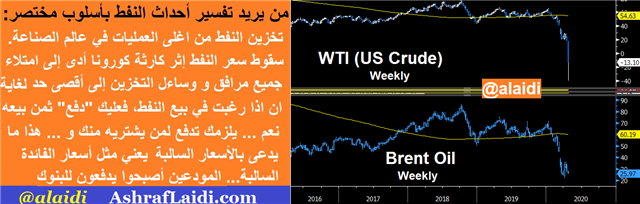 Tweet Oil Negative Arabic Prices Oil Hit -37 as Oil Tourists Targeted - Tweet Oil Negative Arabic Prices (Chart 1)