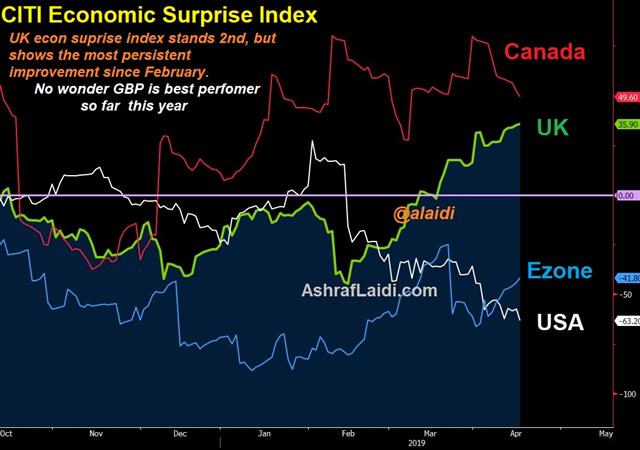 Why GBP is Year's Best Performer - Uk Citi Econ Apr 17 2019 (Chart 1)
