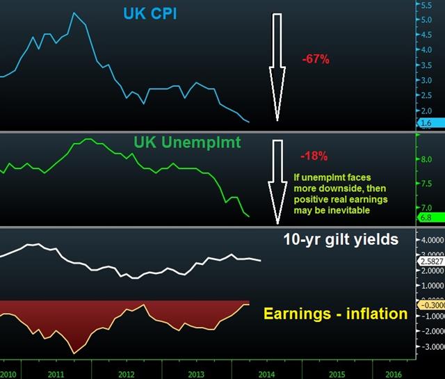 BoE Inflation Report Delays Inevitable - Uk Cpi Unemp May 14 (Chart 1)