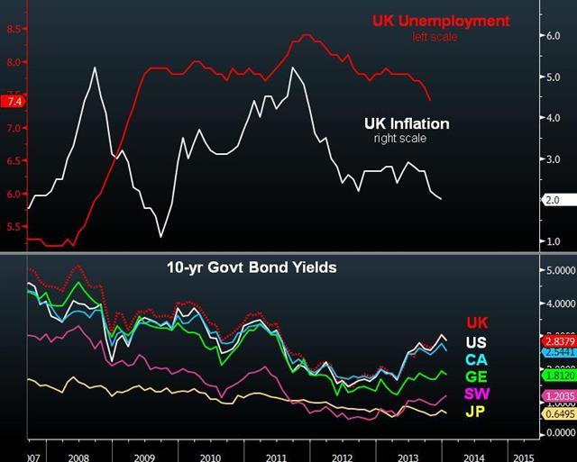 UK Inflation Hit BoE Target - Uk Cpi Vs Unemp Jan 14 (Chart 1)