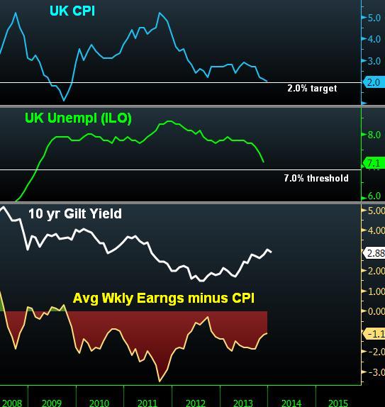UK Unemployment vs Real Earnings Growth - Uk Unem And Avrg Pay Jan 22 (Chart 1)