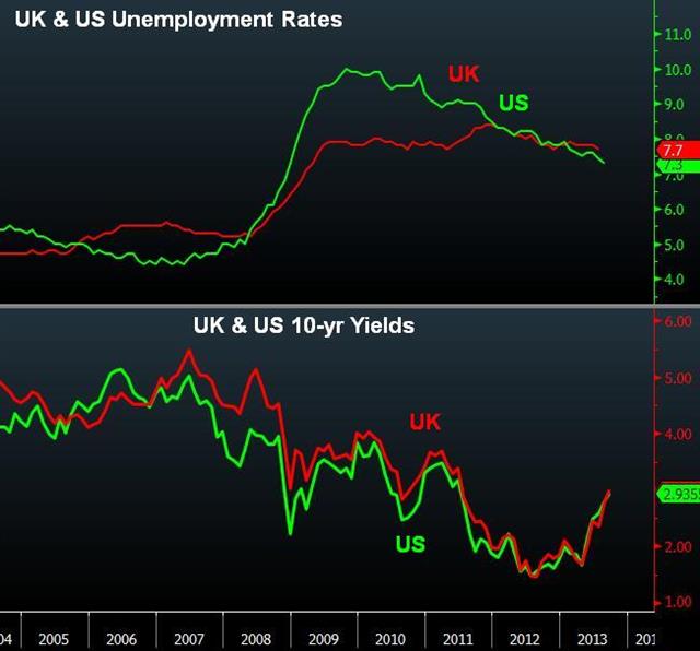 GBP Path to $1.60 - Uk Us Jobless Rates (Chart 1)
