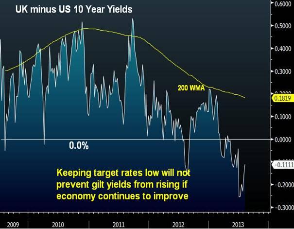 Why did GBP Rise on Carney's Guidance? - Ukus10 Yr Yields Aug 7 (Chart 1)