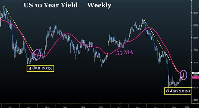Us 10 Yr Yield Jan 8 2020 Indices, Yields, USD Trifecta? - Us 10 Yr Yield Jan 8 2020 (Chart 1)