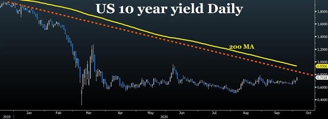 The $2 Trillion Question - Us 10 Yr Yield Oct 2020 (Chart 1)