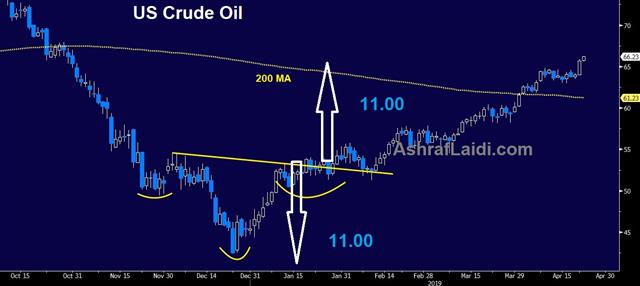 Saudi Mulls Response to Trump's Oil Action - Us Crude Oil Apr 23 2019 (Chart 1)