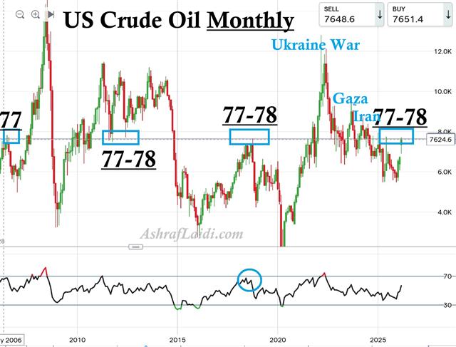 Oil Inflection 77, 78 - Us Crude Oil (Chart 1)
