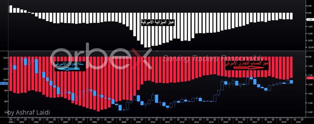 خمسة أسئلة عن مصير النفط - Us Deficits Apr 22 2020 Arabic Orbex (Chart 1)