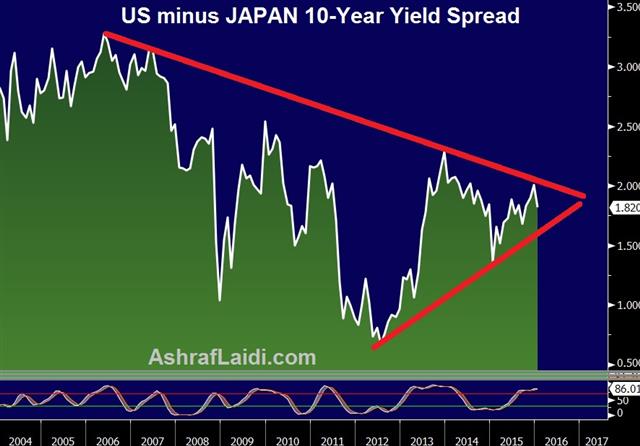 Yen Extends Slump, China PMI Next - Us Jp 10 Yr Sprd Jan 30 (Chart 1)