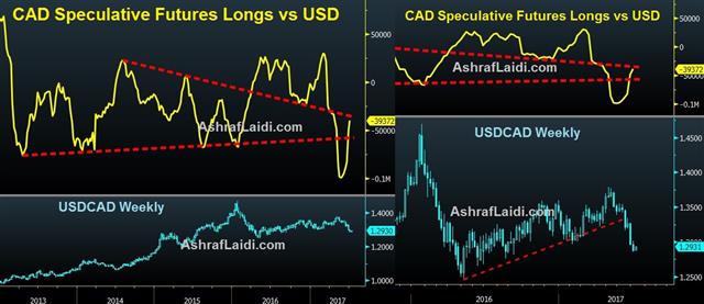 Monetary Policies in Transition - Usdcad Cad Specs (Chart 1)