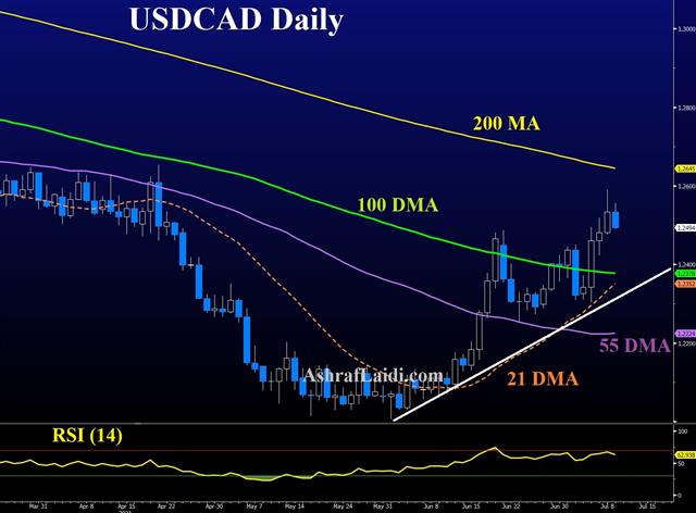 Reflation Trade Deflated But Not Defeated - Usdcad Jul 9 2021 (Chart 1)