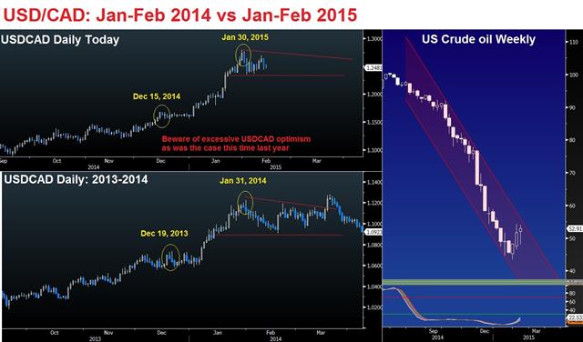 USDCAD bulls beware as oil takes over - Usdcad Overlay Daily Feb 13 (Chart 1)