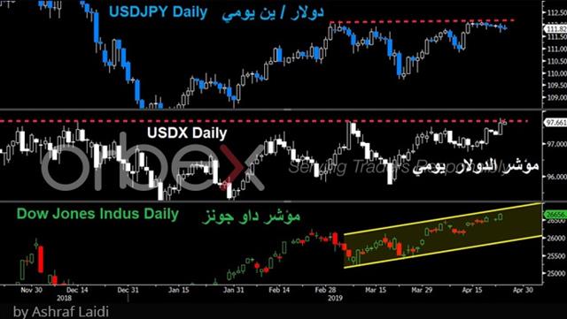 حذاري من صمت الين - Usdjpy Dow Usdx Apr 24 2019 Orbex (Chart 1)