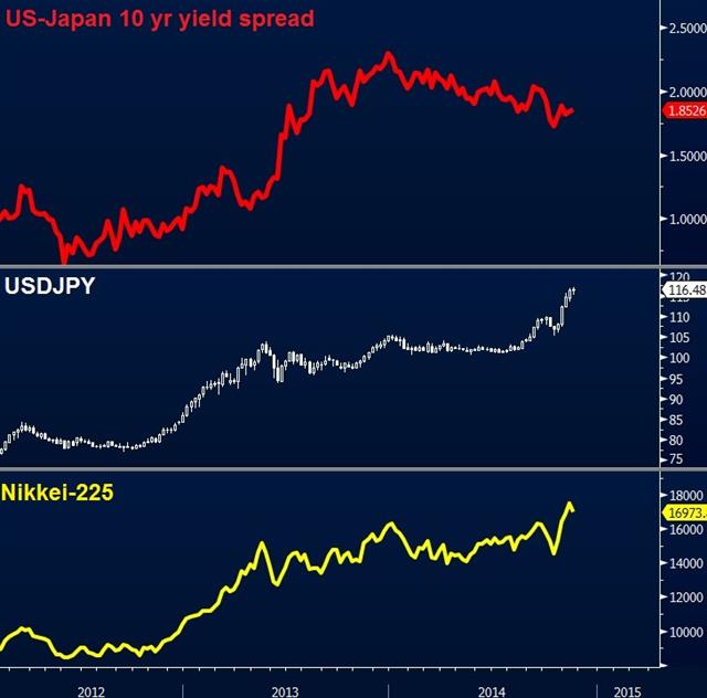 Japan recession shifts focus on Abe from Kuroda - Usdjpy Vs Jgb Chart Nov 17 (Chart 1)