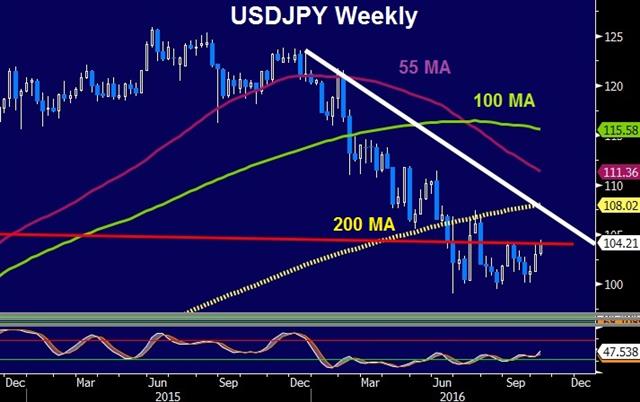 Fed Hits a Sweet Spot - Usdjpy Weekly Oct 12 (Chart 1)