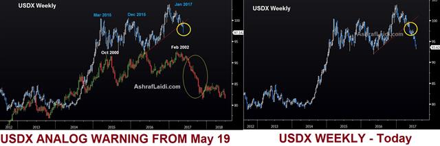 What Happened to the Dollar - Usdx Analog May 19 2017 After July 27 (Chart 1)