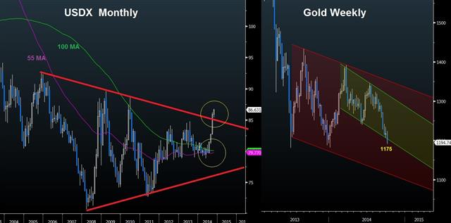 US Jobs Add to Explosive USD Rally - Usdx Gold Oct 3 (Chart 1)