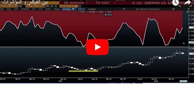 US Dollar Rebounds. What Next? - Video Arabic Jan 29 2018 (Chart 1)