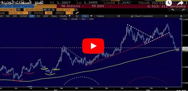 Loonie Lurches Higher, BOE Next - Video Arabic May 9 2018 (Chart 1)