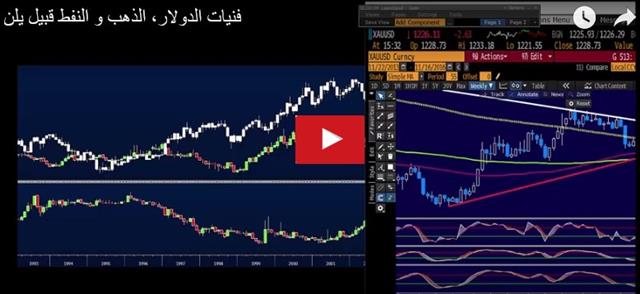 فنيات الدولار، الذهب و النفط - Video Arabic Snapshot Nov 17 2016 (Chart 1)