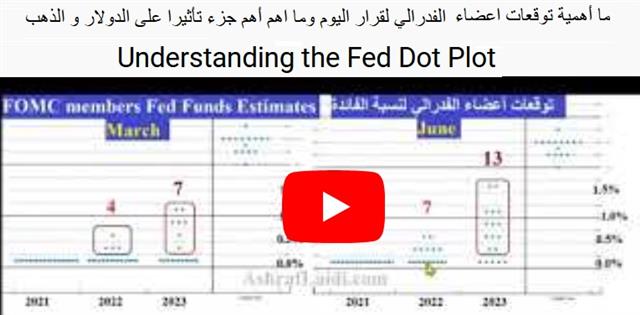 Video on the Dot Plot فيديو قبل الفدرالي - Video Snapshot Fomc Dot Plot (Chart 1)