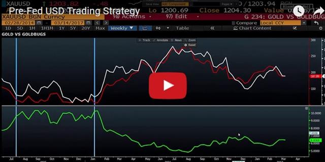 EUR/CHF & Pre-Fed Positioning - Video Snapshot Mar 14 2017 (Chart 1)