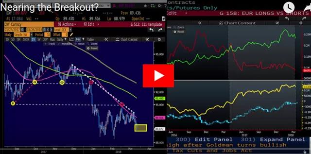Risk Trades Roar - Video Snapshot Mar 26 2018 (Chart 1)