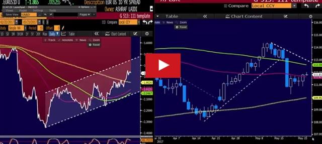Fed Finds Doubt, BOC Finds Confidence - Video Snapshot May 24 2017 (Chart 1)