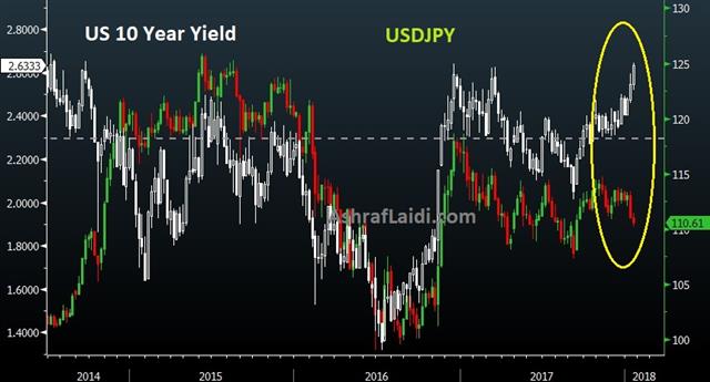 Yen-Yields Divergence: How Long? - Yen Yields 18 Jan 2018 (Chart 1)