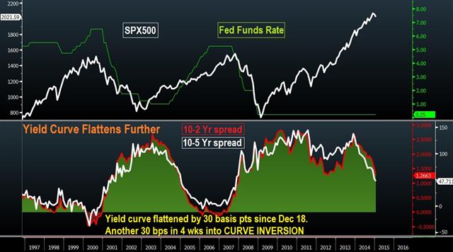 Flattening yield curve unleashes blow to Fed hike hype - Yield Curve Jan 27 (Chart 1)