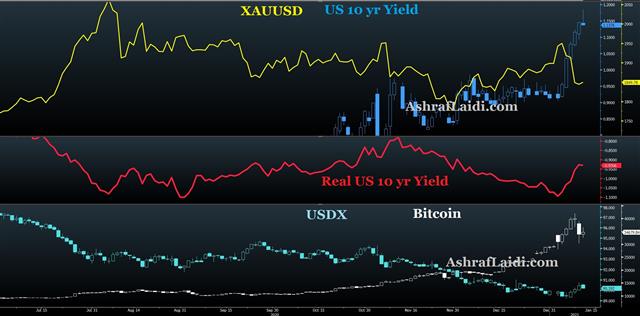 Yields Usdx Gold Jan 12 2021 Chart Look at USDX, Yields, Gold & Bitcoin - Yields Usdx Gold Jan 12 2021 (Chart 1)