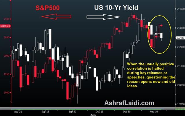 Stocks & Yields ahead of the Fed - Yields Vs Stocks (Chart 1)