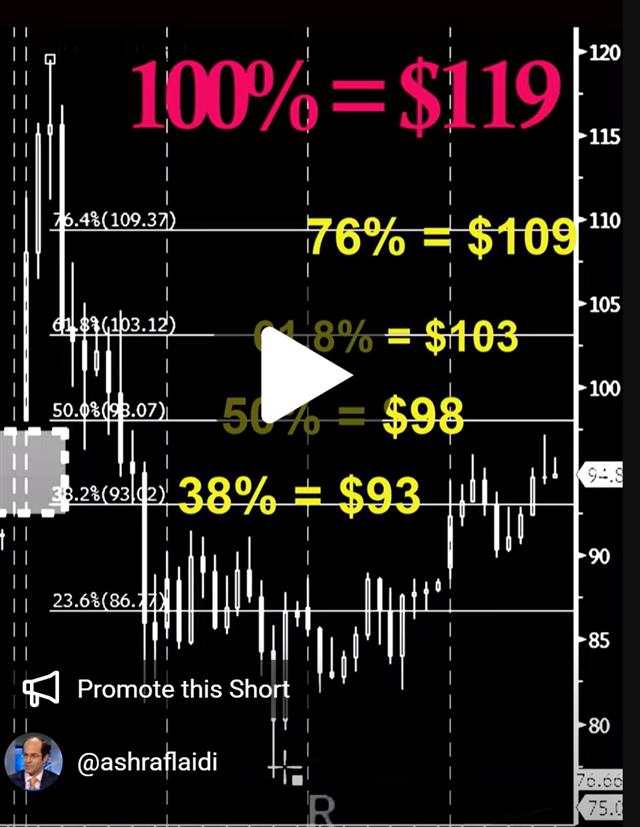 Brent and Crude Oil Technicals - Youtube Cov Oil (Chart 1)