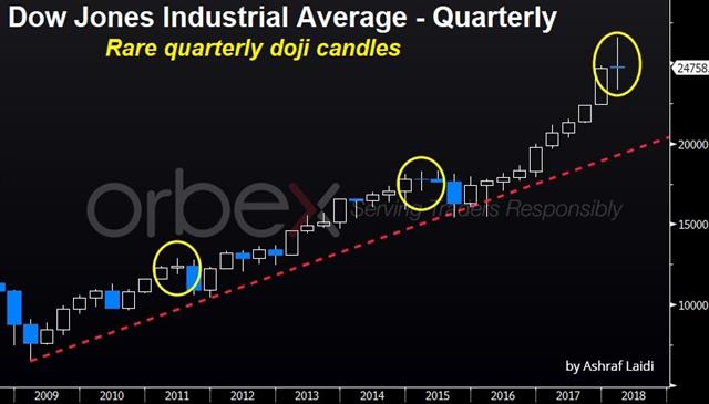 Rare Quarterly Dow Doji - Dow Doji Mar 15 2018 Orbex (Chart 1)