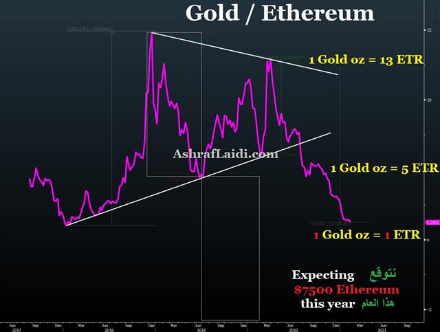 Gold vs Ethereum - Ethererum Gold Feb 2 2021 (Chart 1)
