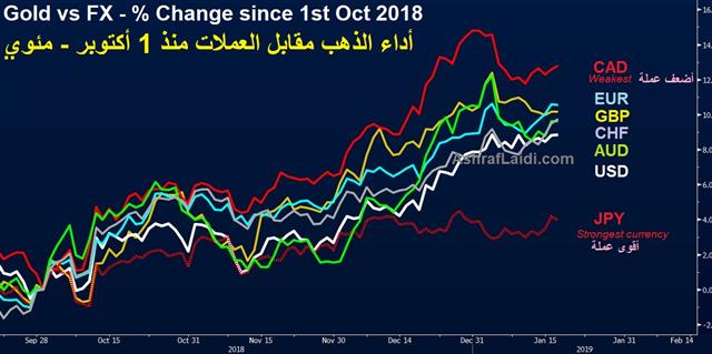 أداء العملات مقابل الذهب - Fx Vs Gold Arabic Jan 17 2019 (Chart 1)
