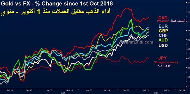 Fx Vs Gold Arabic Jan 17 2019 أداء العملات مقابل الذهب - Fx Vs Gold Arabic Jan 17 2019 (Chart 1)