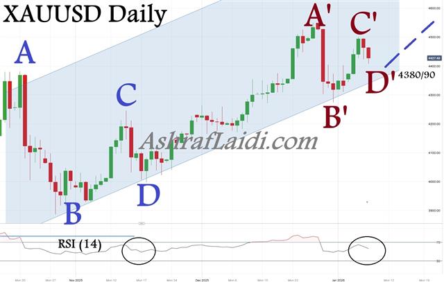 Gold Channel ABC and D - Gold Jan 8 (Chart 1)
