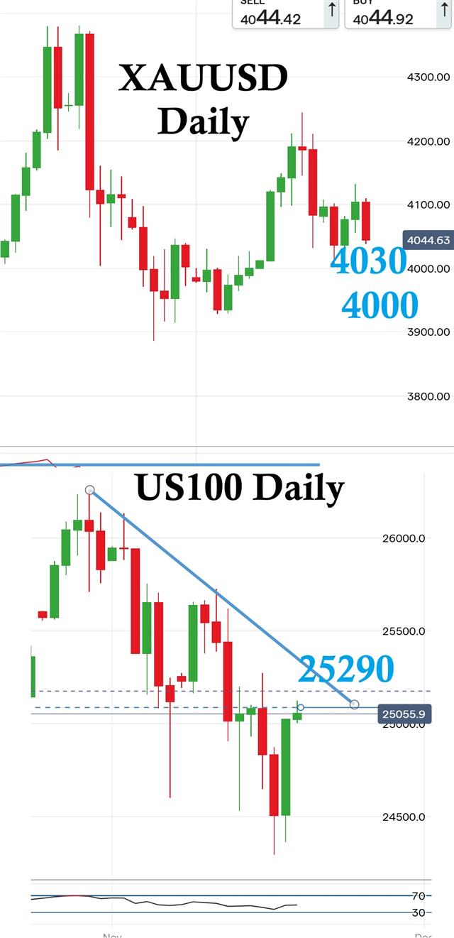 Gold Nasdaq - Gold Nasdaq (Chart 1)