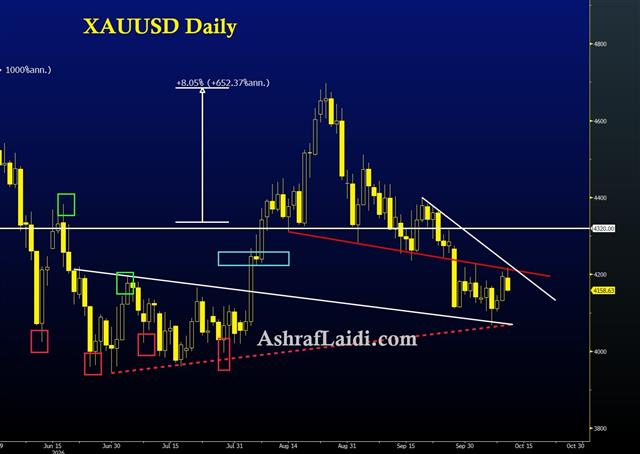 Gold Oct 12 Gold Failure or a Pause? - Gold Oct 12 (Chart 1)