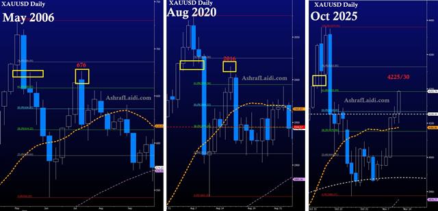Gold Retracements Gold retracements - Gold Retracements (Chart 1)
