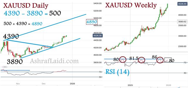 Gold Next Move - Gold Weekly Dec 26 (Chart 1)