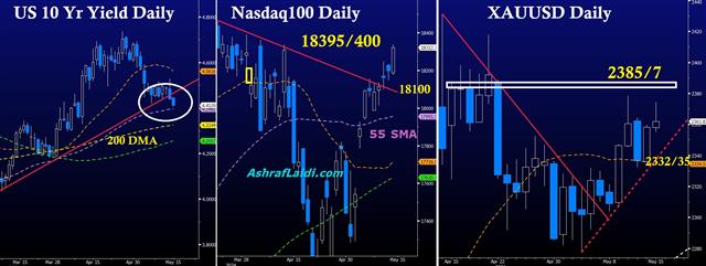Gold Yields Nasdaq May 15 2024 Gold, Yields & Nasdaq - Gold Yields Nasdaq May 15 2024 (Chart 1)