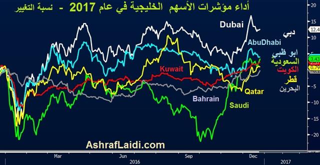 أداء مؤشرات الأسهم  الخليجية في عام 2017 - Gulf Bourses Dec 25 (Chart 1)
