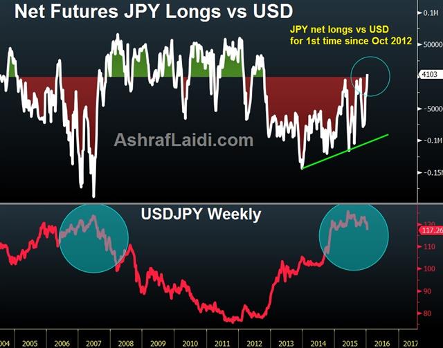 JPY net LONGS for 1st time since Oct 2012 - Jpy Net Longs Jan 8 (Chart 1)