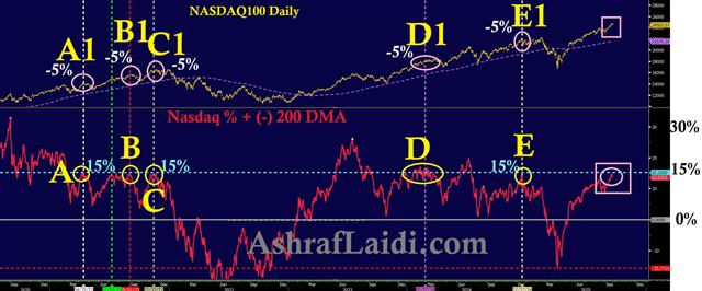 Nasdaq 23900 - Nasdaq 200 Dma (Chart 1)