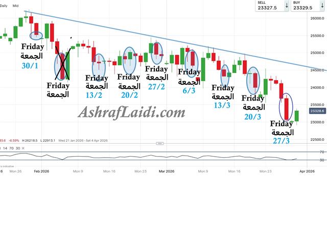 Nasdaq Fridays Patterns on Fridays & Mondays - Nasdaq Fridays (Chart 1)