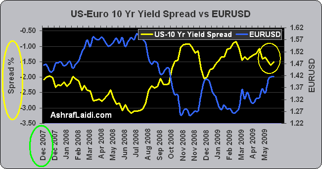 US EU Bond Yield Spreads - 10Yr Yield Spread Eurusd 1 (Chart 1)