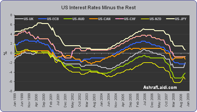 Global Interest Rates - Us Interest Rates Minus Rest (Chart 3)